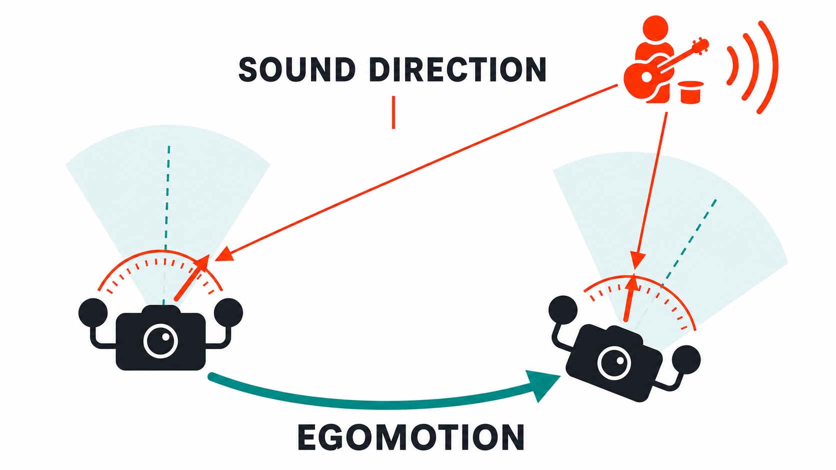Egomotion-supervised sound localization overview